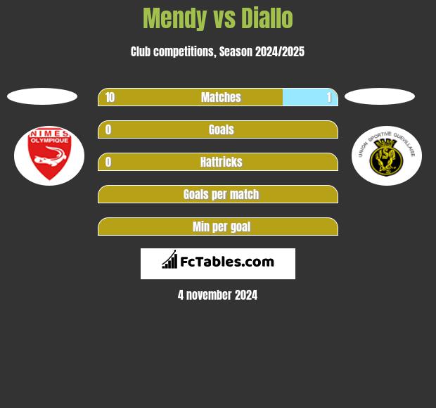 Mendy vs Diallo h2h player stats