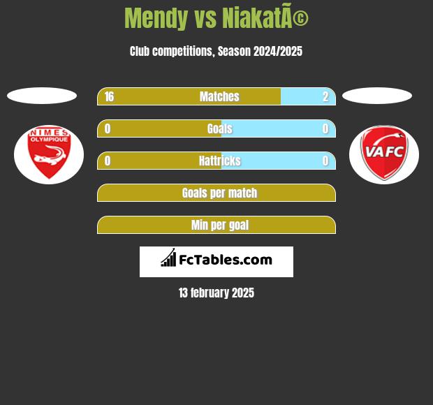 Mendy vs NiakatÃ© h2h player stats