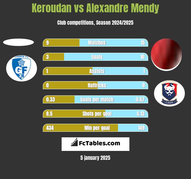 Keroudan vs Alexandre Mendy h2h player stats