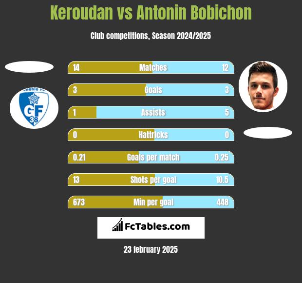 Keroudan vs Antonin Bobichon h2h player stats