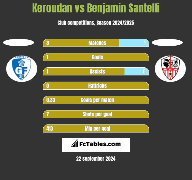 Keroudan vs Benjamin Santelli h2h player stats