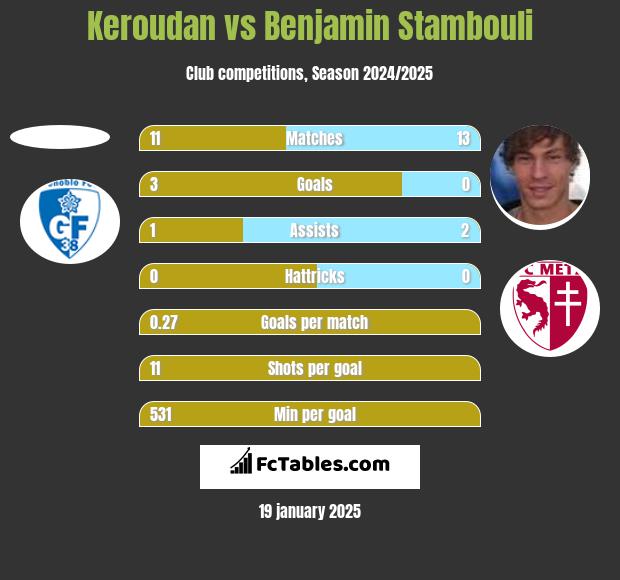 Keroudan vs Benjamin Stambouli h2h player stats