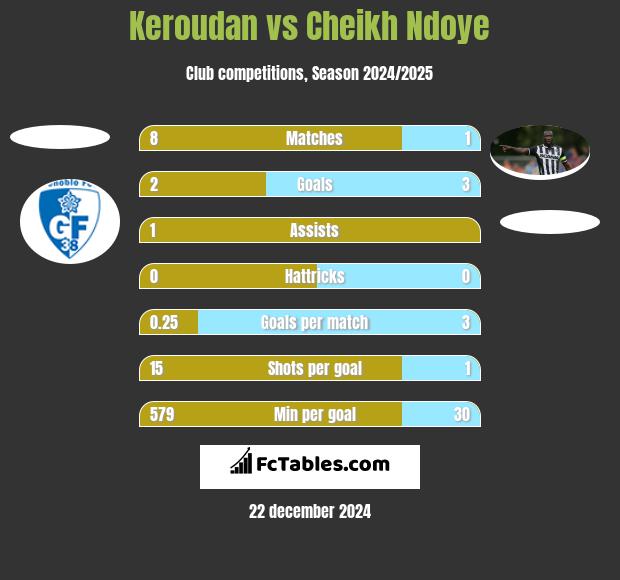 Keroudan vs Cheikh Ndoye h2h player stats