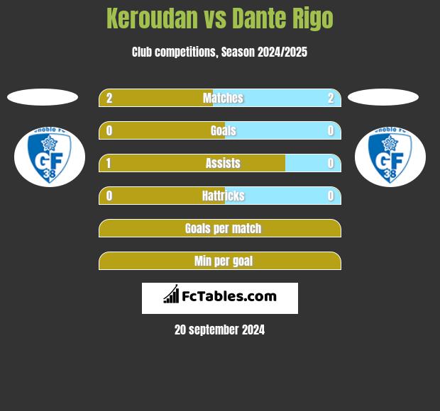 Keroudan vs Dante Rigo h2h player stats