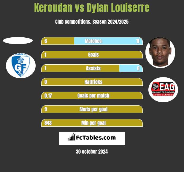 Keroudan vs Dylan Louiserre h2h player stats