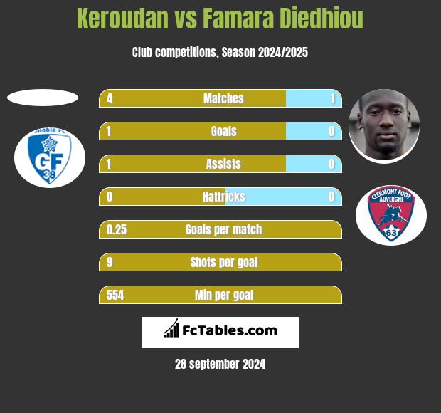 Keroudan vs Famara Diedhiou h2h player stats