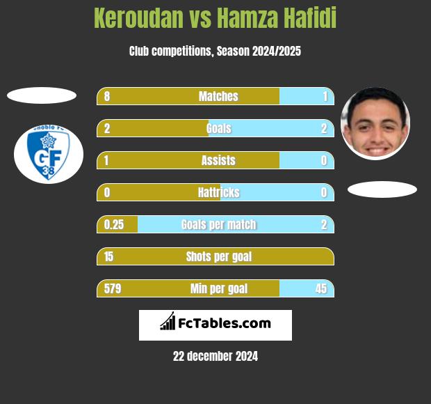 Keroudan vs Hamza Hafidi h2h player stats