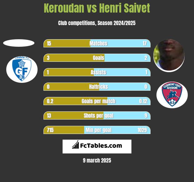 Keroudan vs Henri Saivet h2h player stats