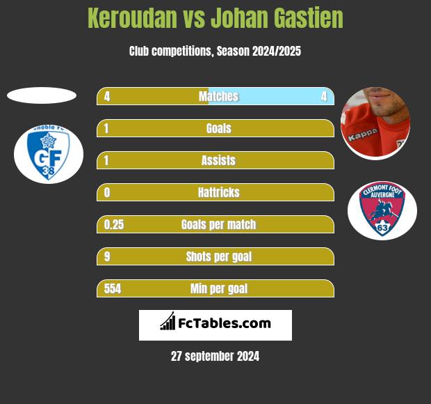 Keroudan vs Johan Gastien h2h player stats