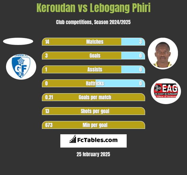 Keroudan vs Lebogang Phiri h2h player stats