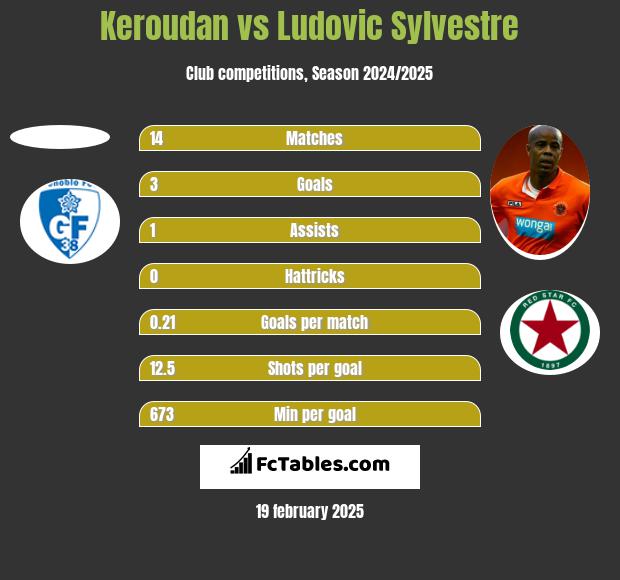 Keroudan vs Ludovic Sylvestre h2h player stats