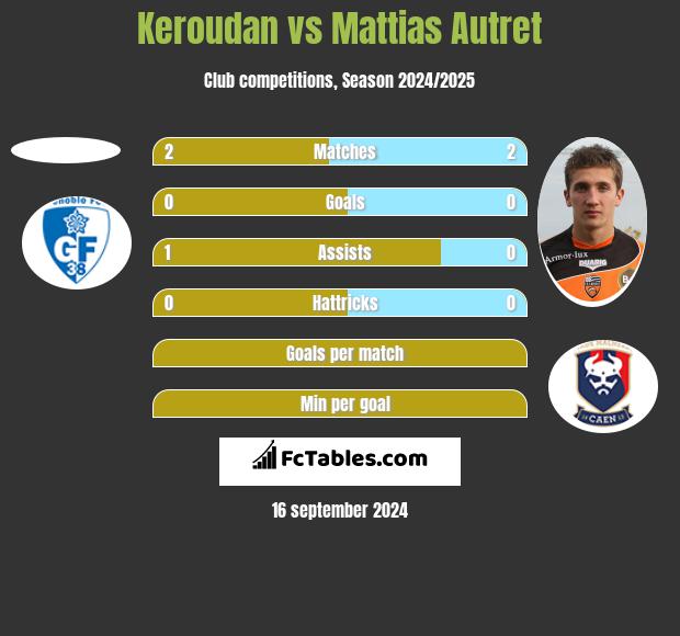 Keroudan vs Mattias Autret h2h player stats