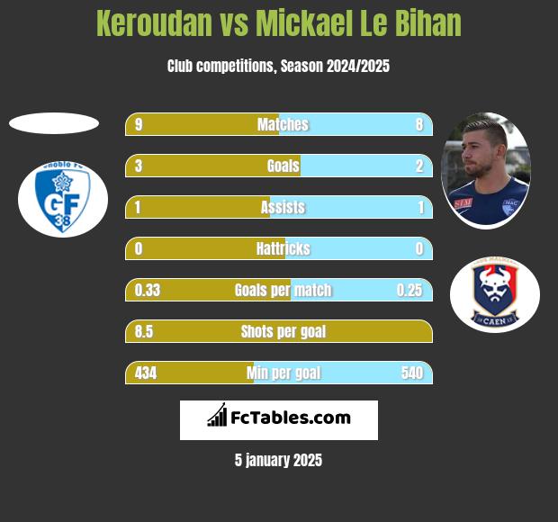 Keroudan vs Mickael Le Bihan h2h player stats