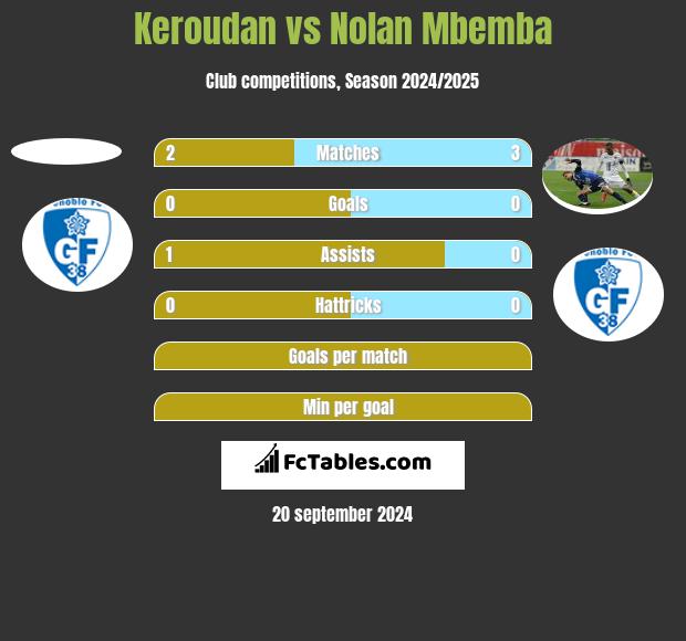 Keroudan vs Nolan Mbemba h2h player stats