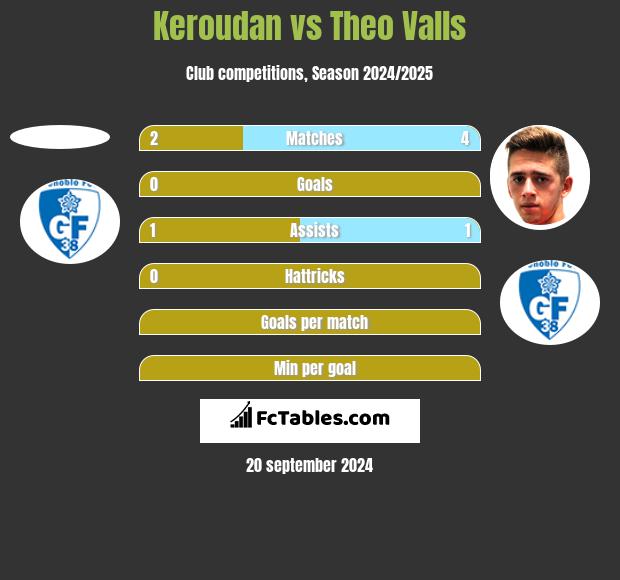 Keroudan vs Theo Valls h2h player stats