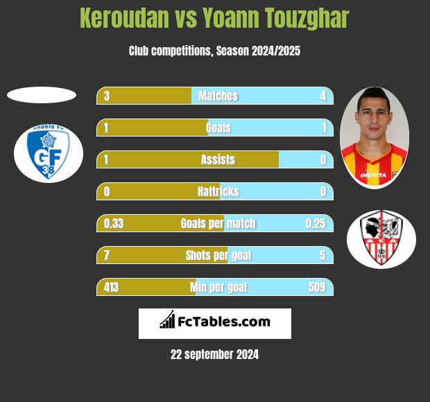 Keroudan vs Yoann Touzghar h2h player stats