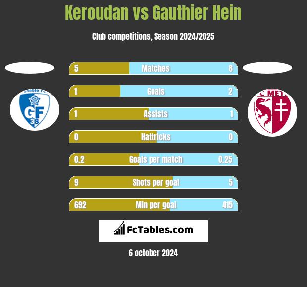 Keroudan vs Gauthier Hein h2h player stats