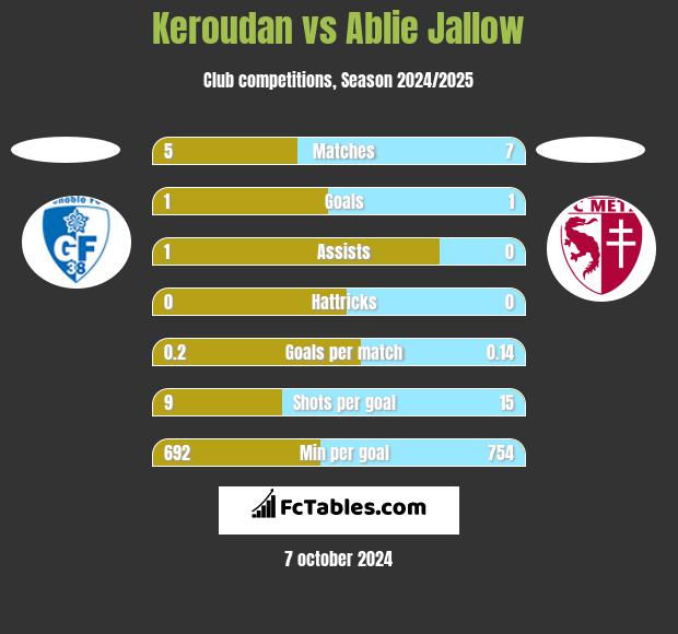 Keroudan vs Ablie Jallow h2h player stats