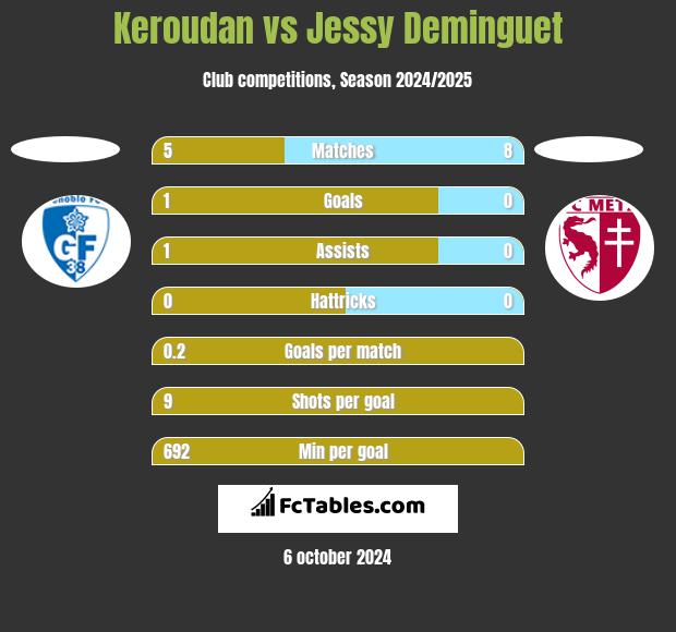 Keroudan vs Jessy Deminguet h2h player stats