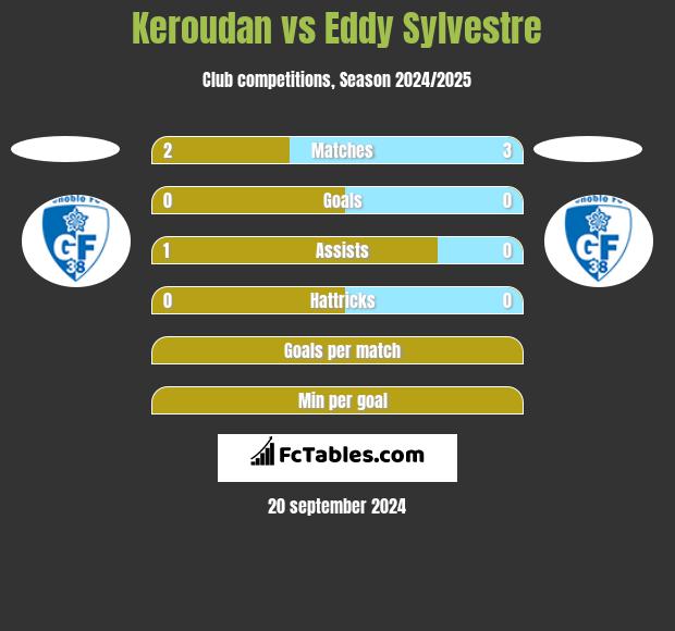 Keroudan vs Eddy Sylvestre h2h player stats