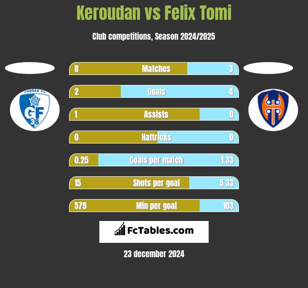 Keroudan vs Felix Tomi h2h player stats