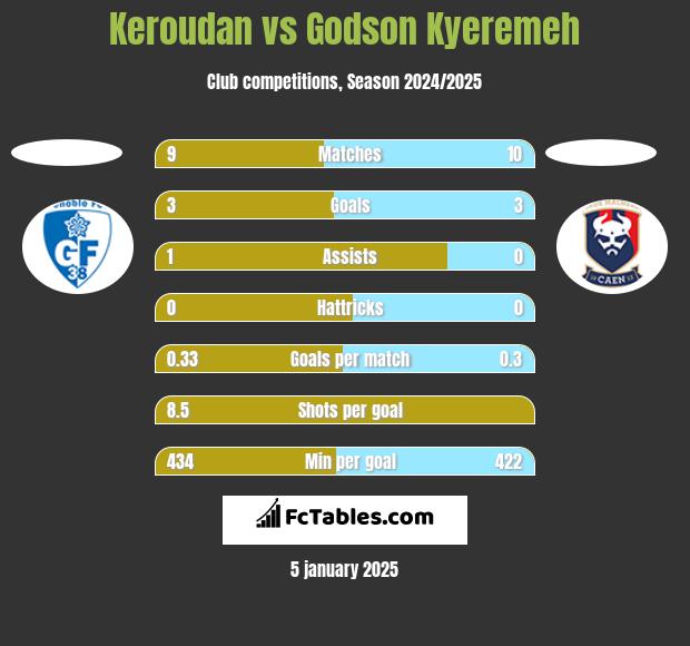 Keroudan vs Godson Kyeremeh h2h player stats