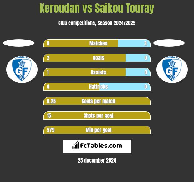 Keroudan vs Saikou Touray h2h player stats