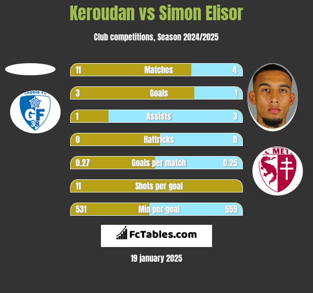 Keroudan vs Simon Elisor h2h player stats