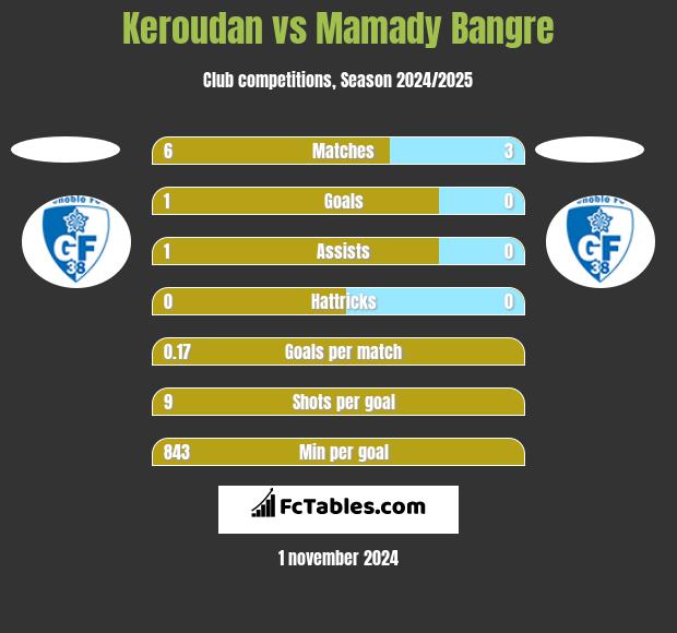 Keroudan vs Mamady Bangre h2h player stats