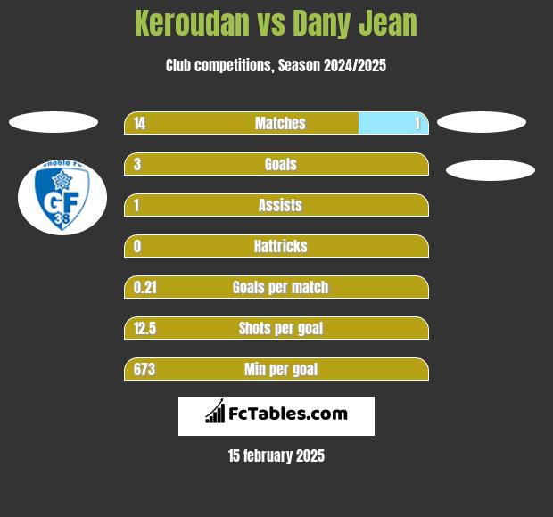 Keroudan vs Dany Jean h2h player stats