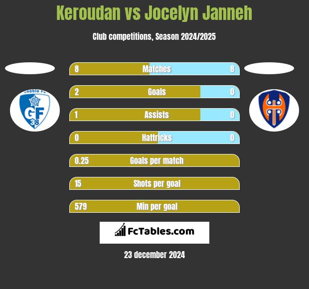 Keroudan vs Jocelyn Janneh h2h player stats