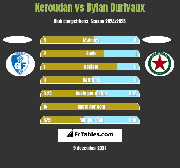 Keroudan vs Dylan Durivaux h2h player stats