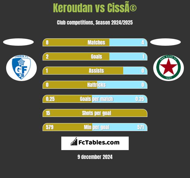 Keroudan vs CissÃ© h2h player stats