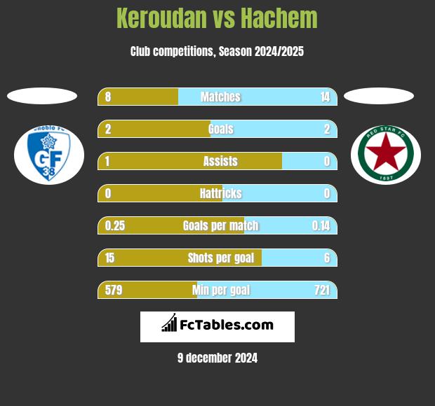 Keroudan vs Hachem h2h player stats