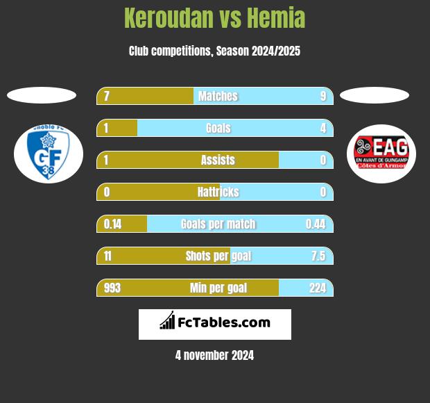 Keroudan vs Hemia h2h player stats