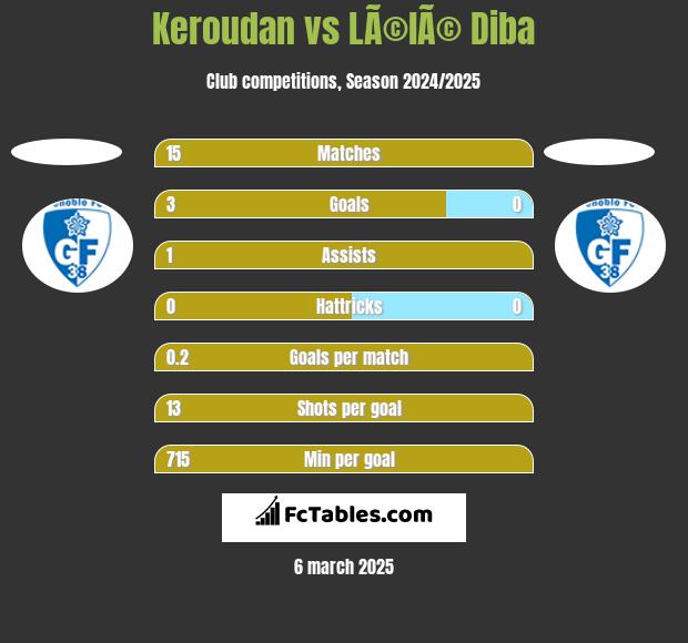 Keroudan vs LÃ©lÃ© Diba h2h player stats