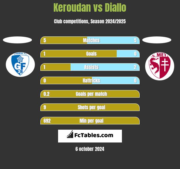 Keroudan vs Diallo h2h player stats