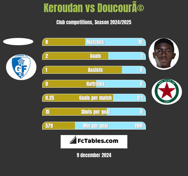 Keroudan vs DoucourÃ© h2h player stats