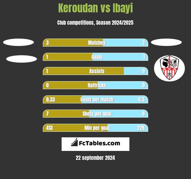 Keroudan vs Ibayi h2h player stats