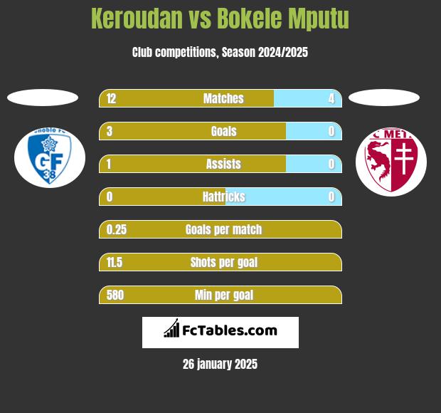 Keroudan vs Bokele Mputu h2h player stats