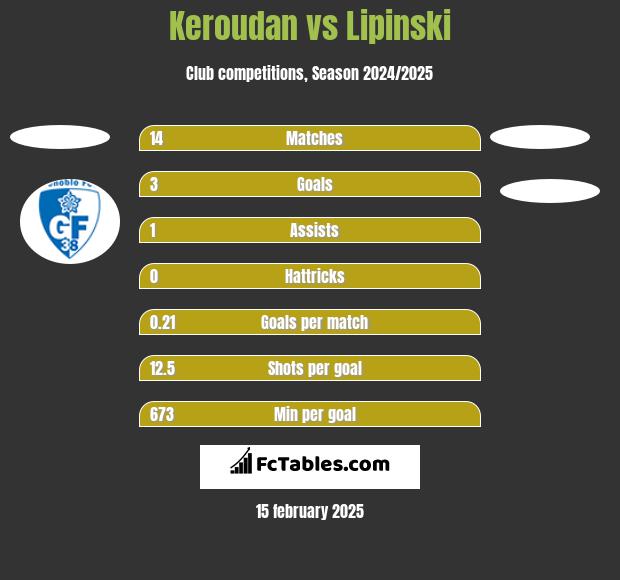 Keroudan vs Lipinski h2h player stats