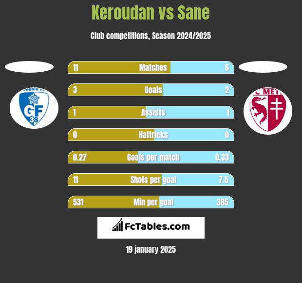 Keroudan vs Sane h2h player stats