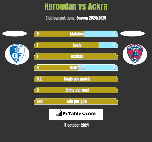 Keroudan vs Ackra h2h player stats