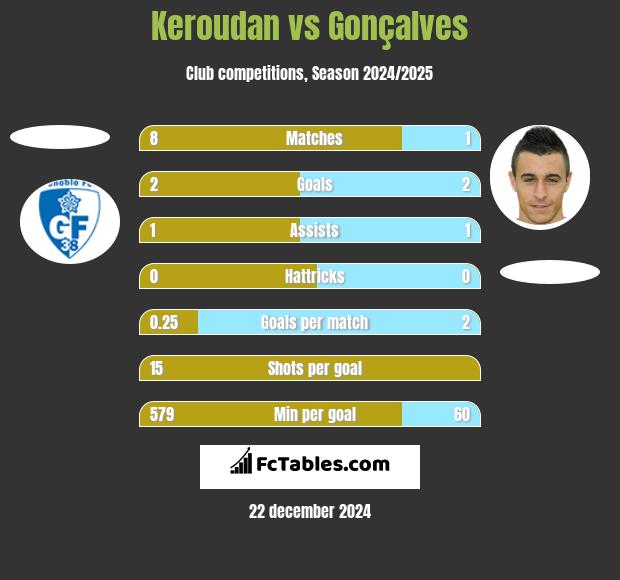 Keroudan vs Gonçalves h2h player stats