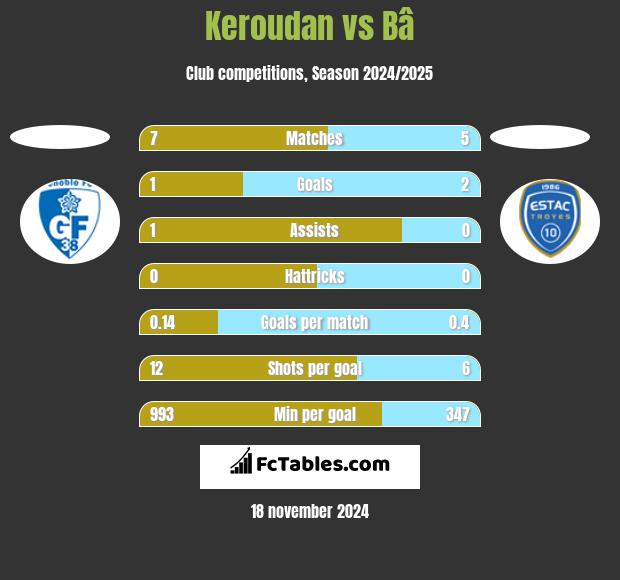 Keroudan vs Bâ h2h player stats