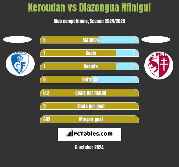 Keroudan vs Diazongua Nfinigui h2h player stats