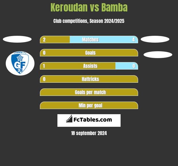 Keroudan vs Bamba h2h player stats