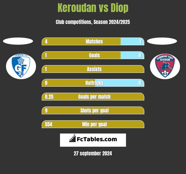 Keroudan vs Diop h2h player stats