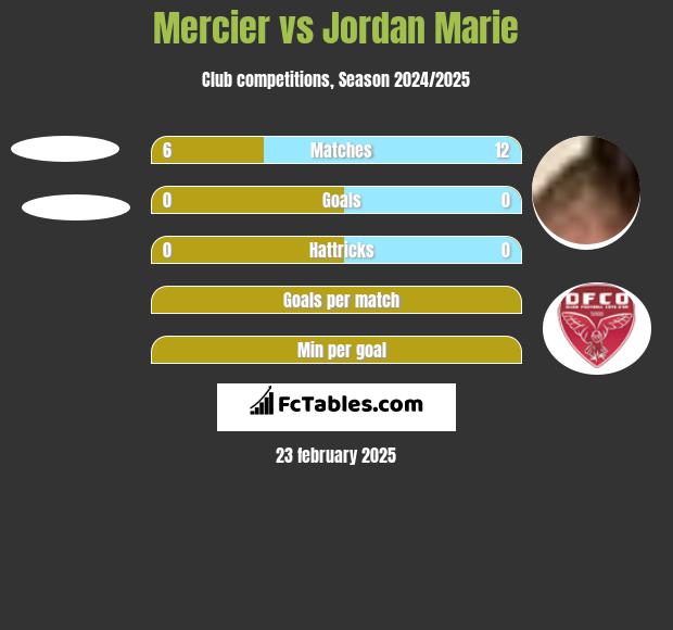 Mercier vs Jordan Marie h2h player stats