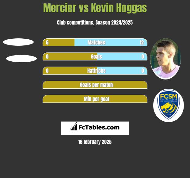 Mercier vs Kevin Hoggas h2h player stats